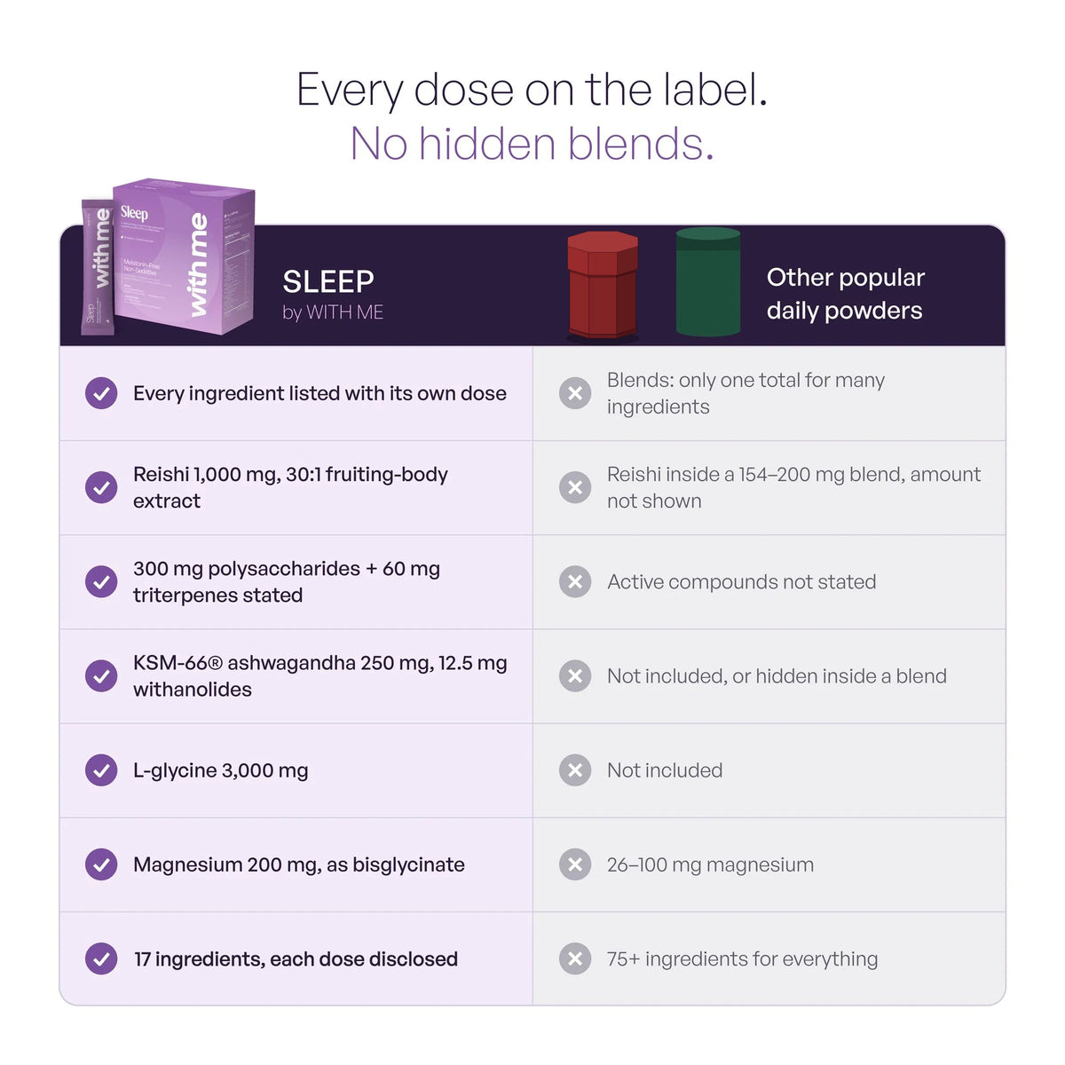 SLEEP compared with other popular daily powders: every dose on the label, no hidden blends, 17 ingredients with each dose disclosed